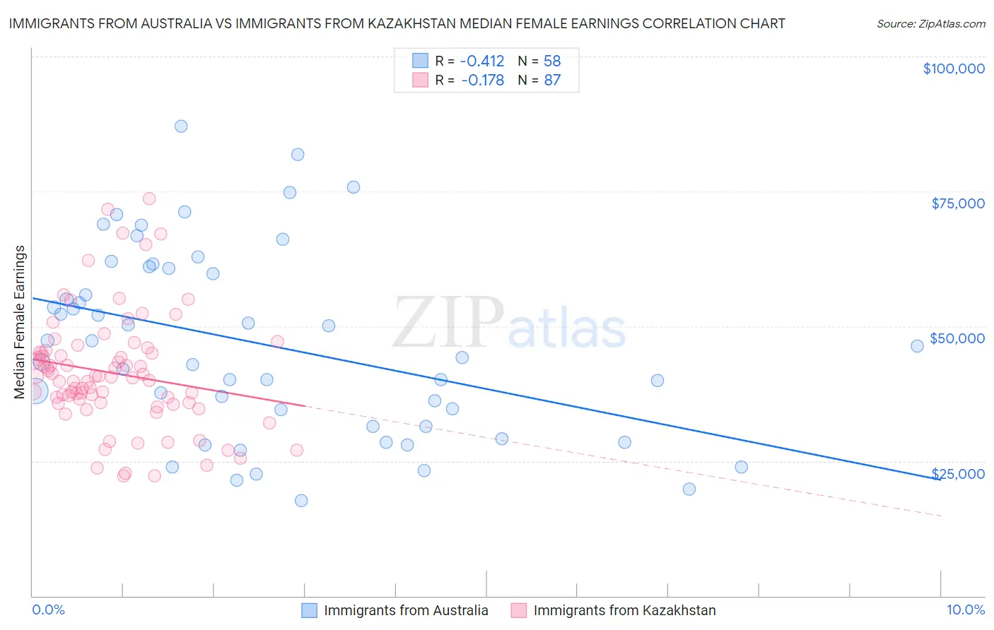 Immigrants from Australia vs Immigrants from Kazakhstan Median Female Earnings