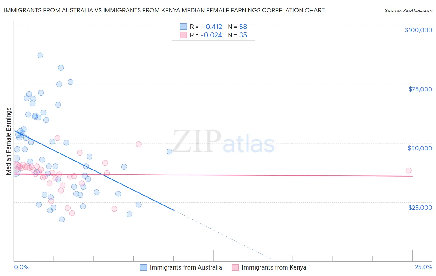Immigrants from Australia vs Immigrants from Kenya Median Female Earnings