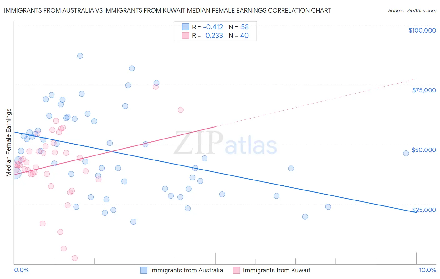 Immigrants from Australia vs Immigrants from Kuwait Median Female Earnings