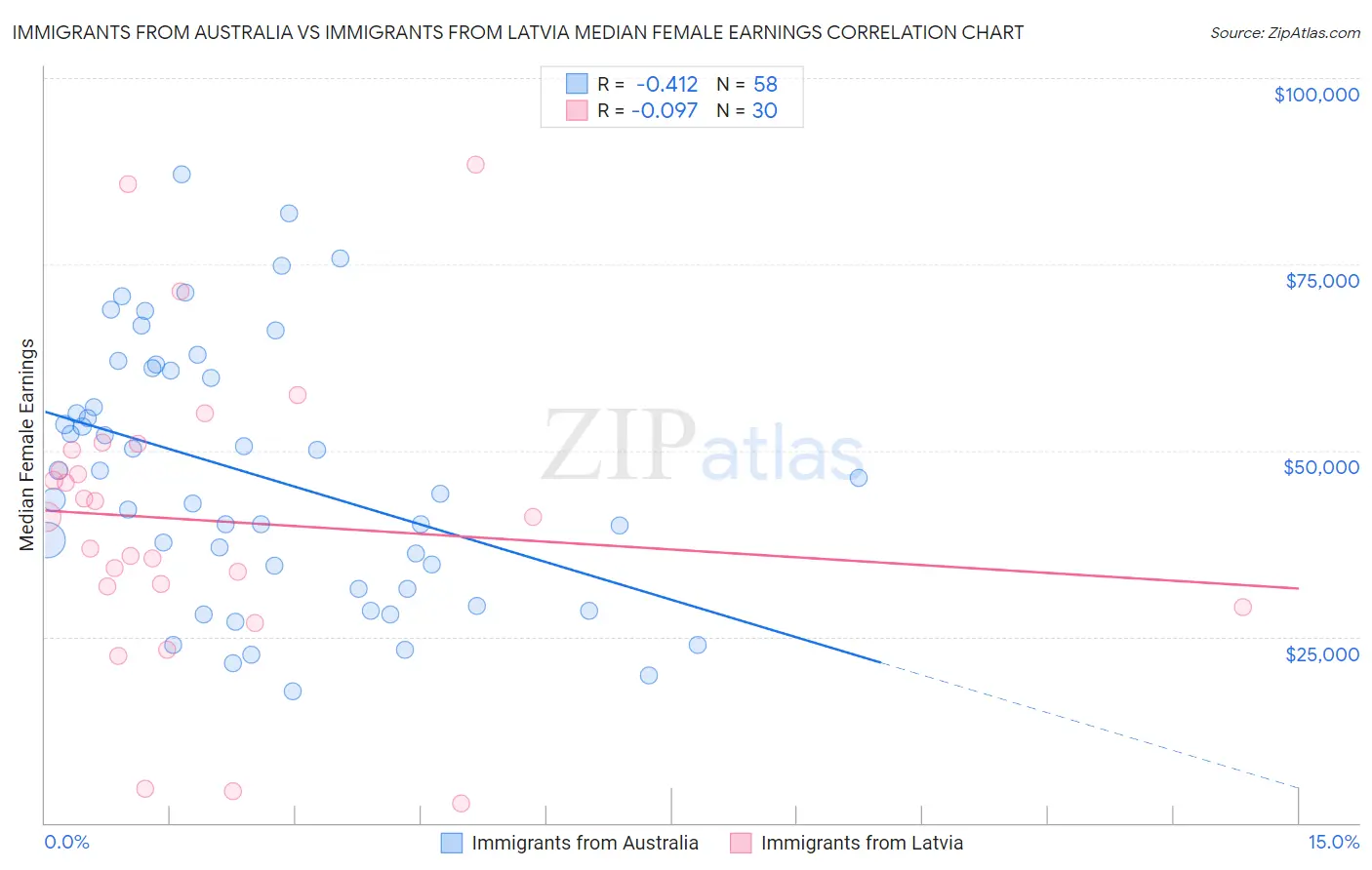 Immigrants from Australia vs Immigrants from Latvia Median Female Earnings