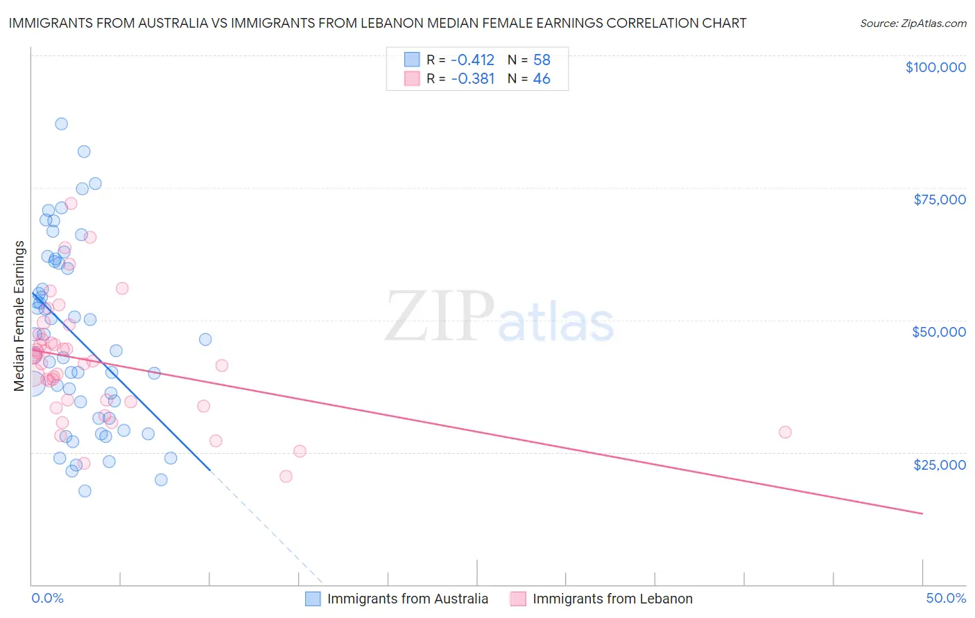 Immigrants from Australia vs Immigrants from Lebanon Median Female Earnings