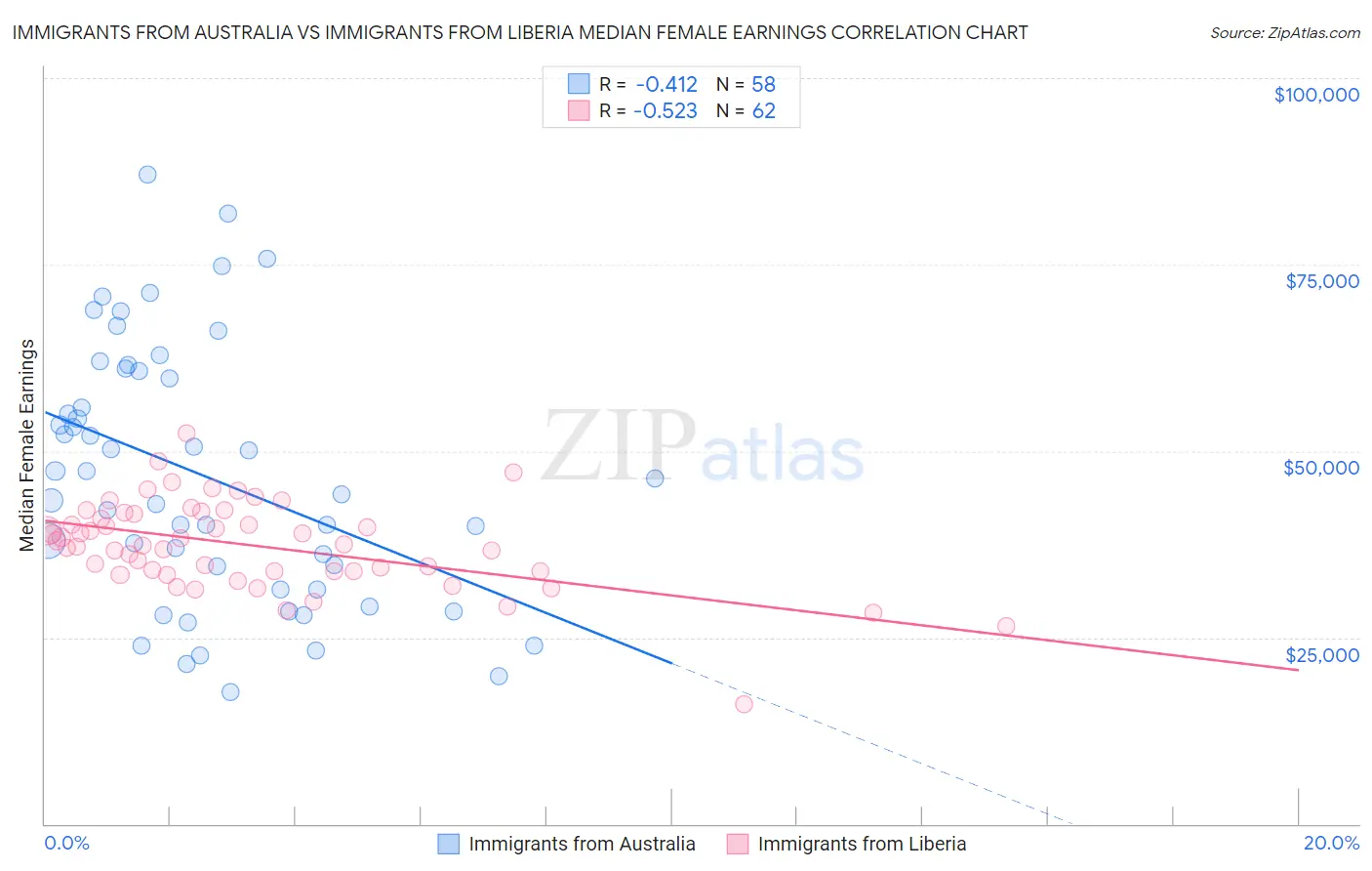 Immigrants from Australia vs Immigrants from Liberia Median Female Earnings