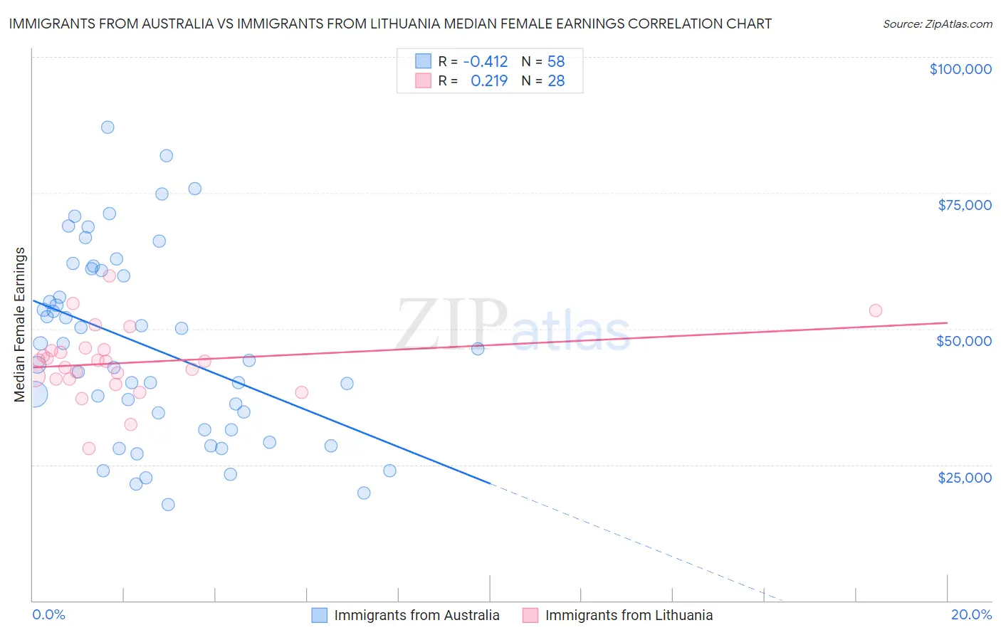 Immigrants from Australia vs Immigrants from Lithuania Median Female Earnings