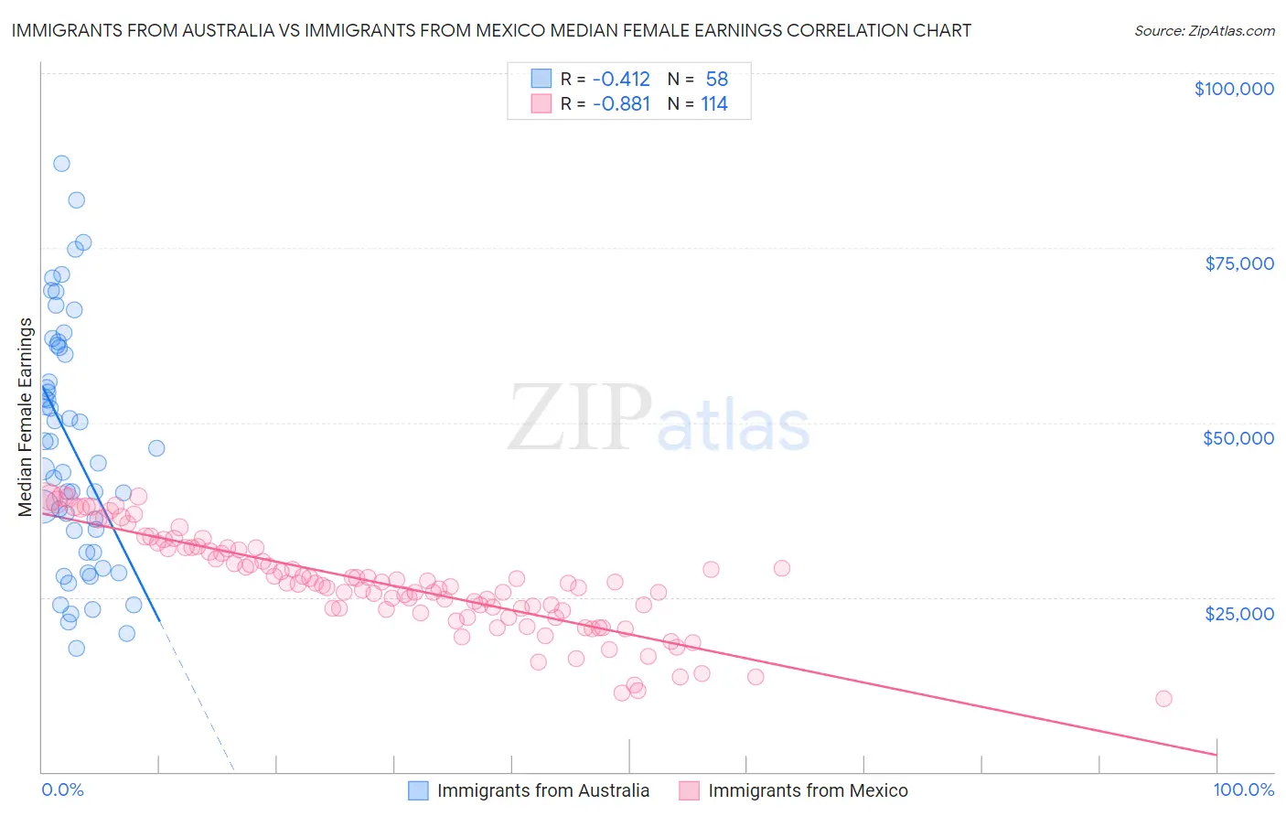 Immigrants from Australia vs Immigrants from Mexico Median Female Earnings