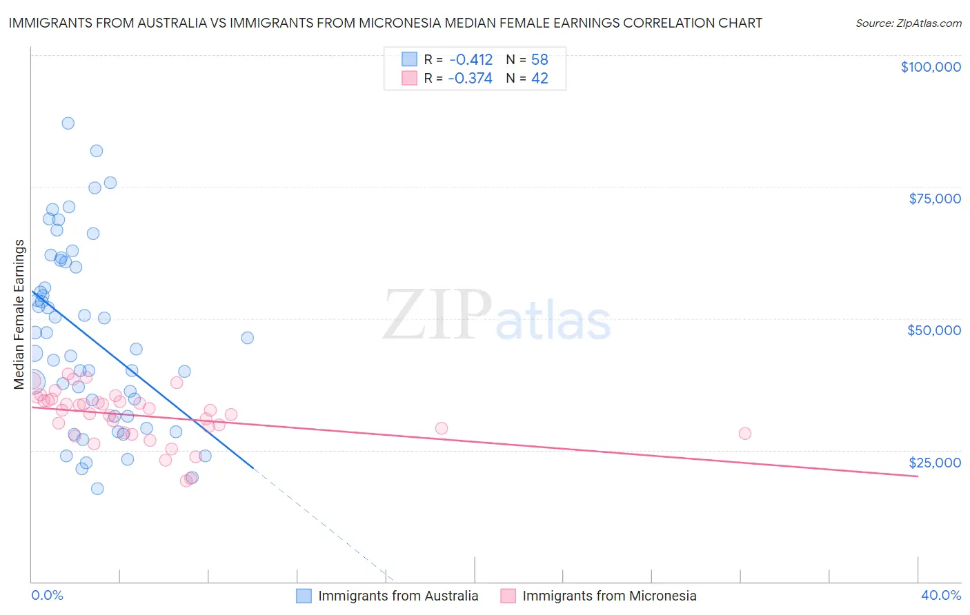 Immigrants from Australia vs Immigrants from Micronesia Median Female Earnings
