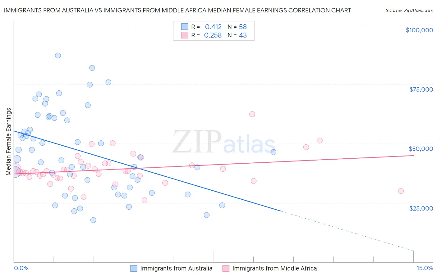 Immigrants from Australia vs Immigrants from Middle Africa Median Female Earnings