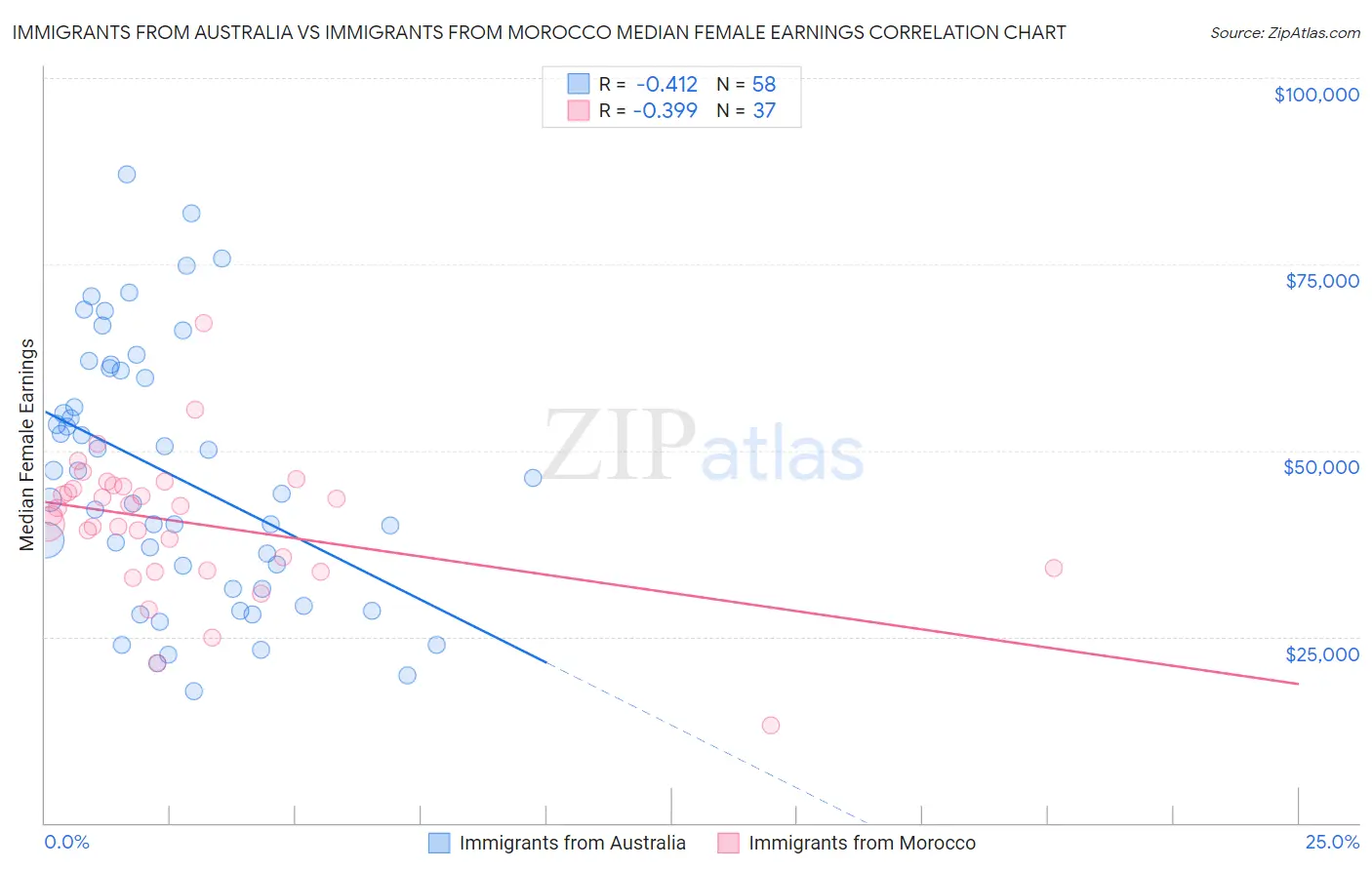 Immigrants from Australia vs Immigrants from Morocco Median Female Earnings