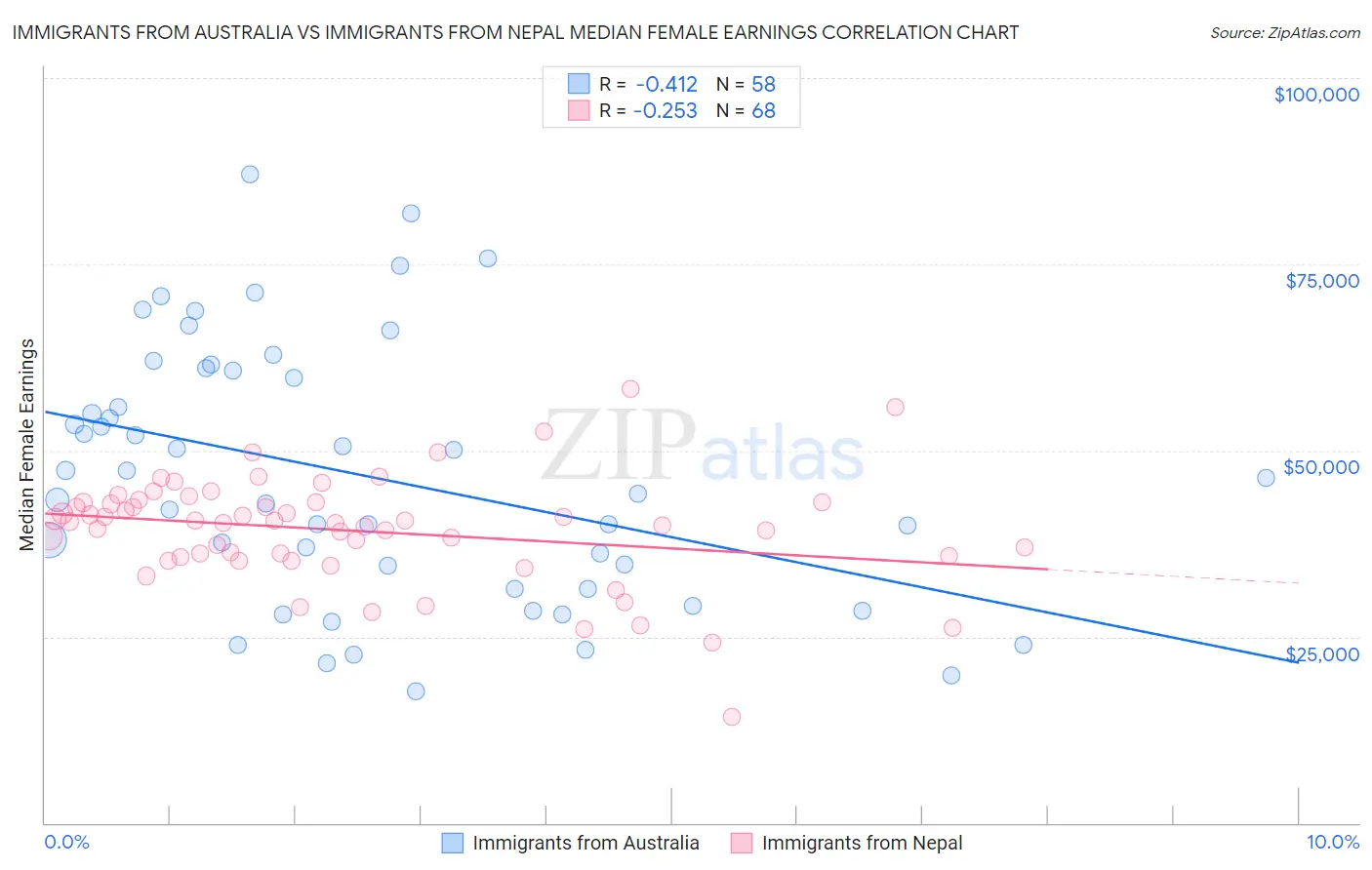 Immigrants from Australia vs Immigrants from Nepal Median Female Earnings