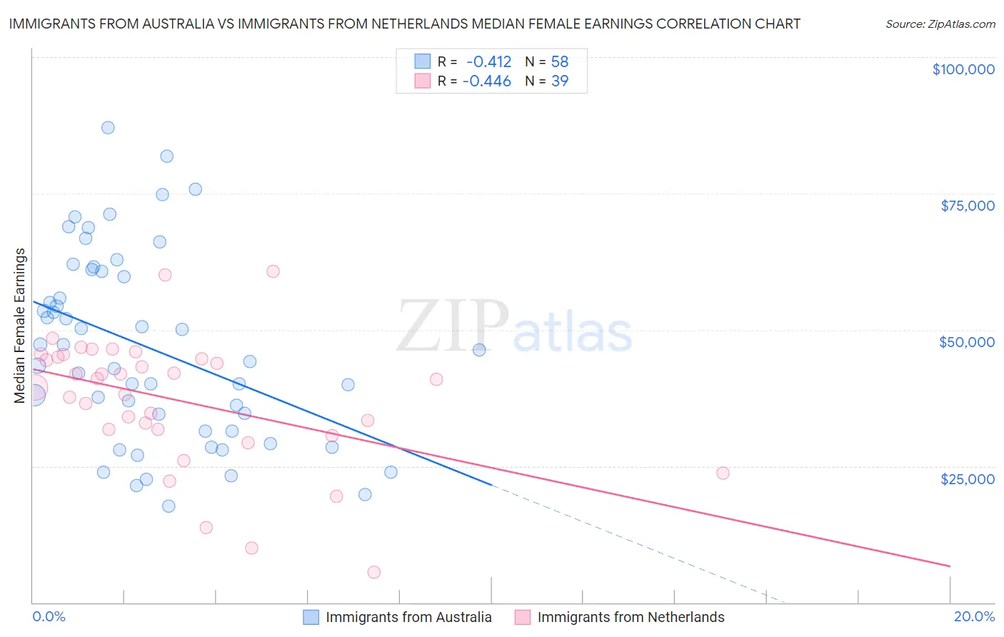 Immigrants from Australia vs Immigrants from Netherlands Median Female Earnings