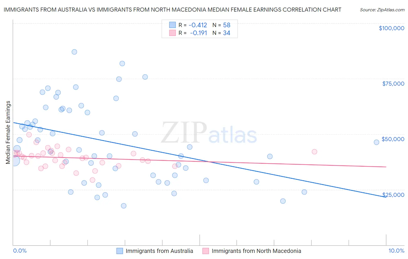 Immigrants from Australia vs Immigrants from North Macedonia Median Female Earnings
