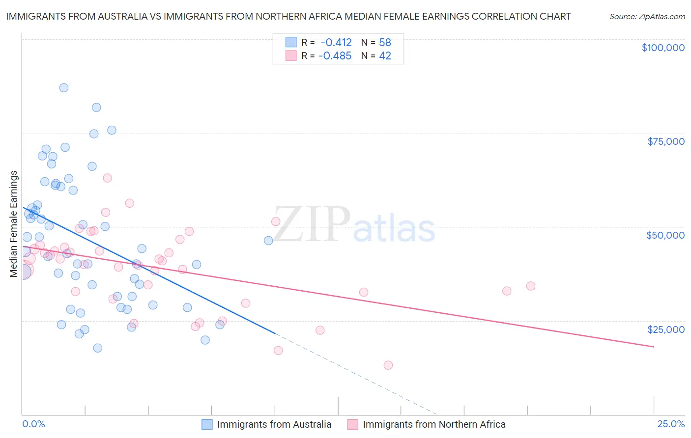 Immigrants from Australia vs Immigrants from Northern Africa Median Female Earnings