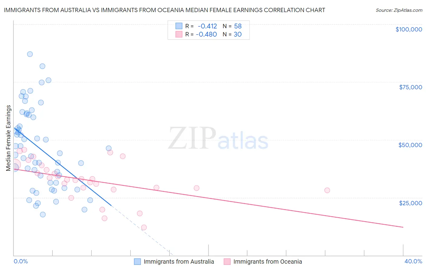 Immigrants from Australia vs Immigrants from Oceania Median Female Earnings