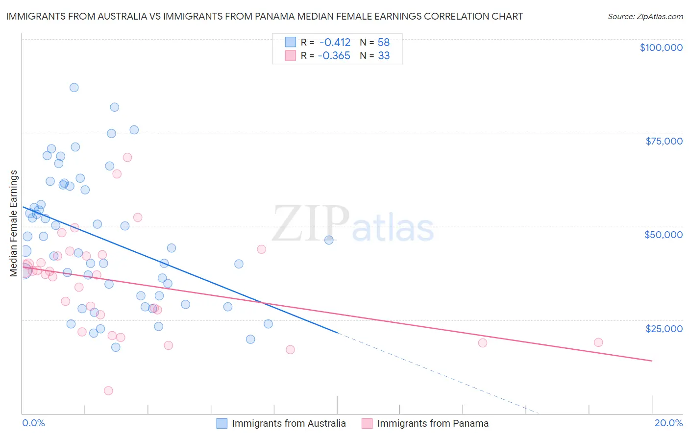 Immigrants from Australia vs Immigrants from Panama Median Female Earnings