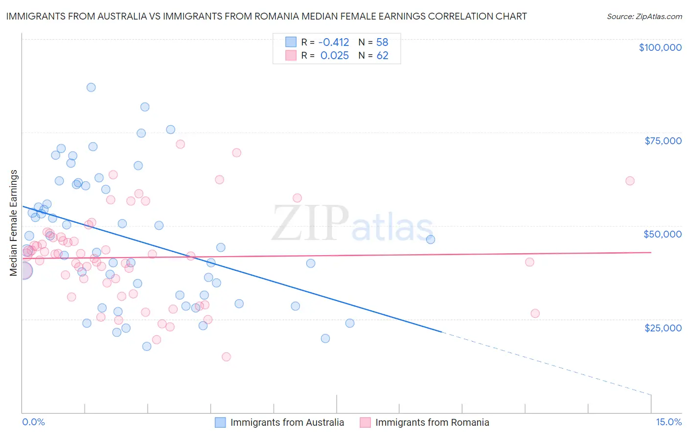 Immigrants from Australia vs Immigrants from Romania Median Female Earnings