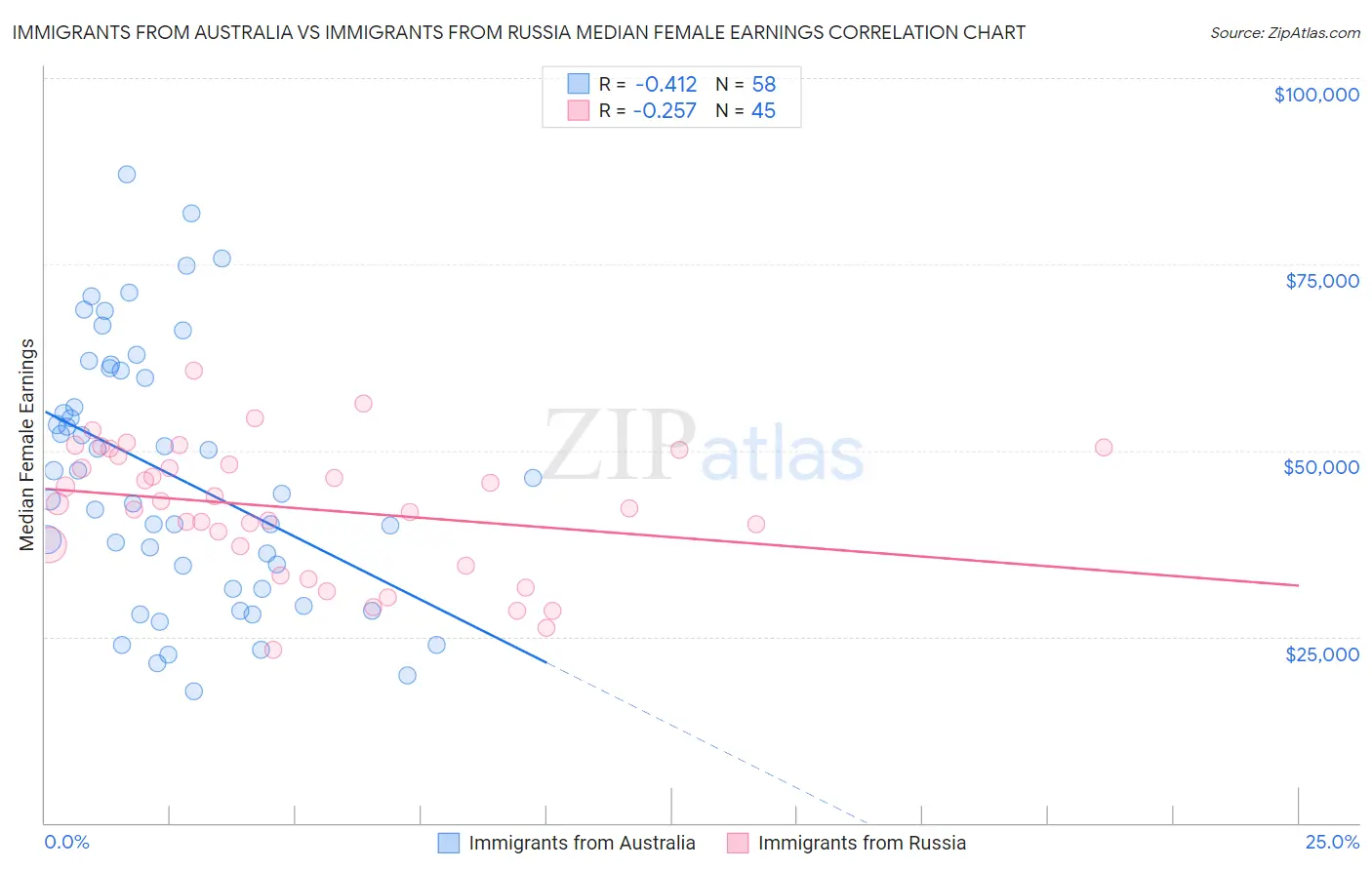 Immigrants from Australia vs Immigrants from Russia Median Female Earnings