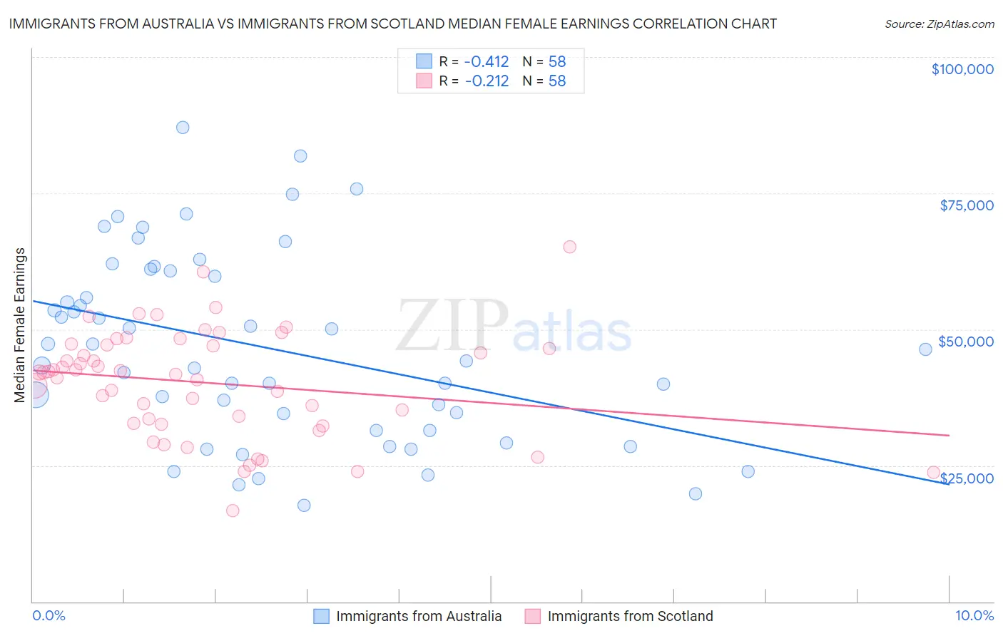 Immigrants from Australia vs Immigrants from Scotland Median Female Earnings