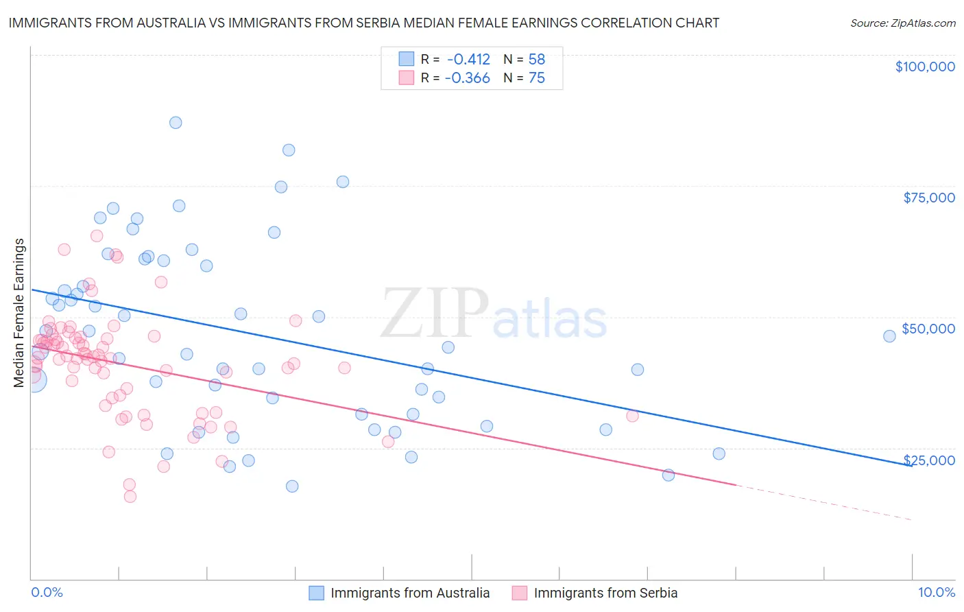 Immigrants from Australia vs Immigrants from Serbia Median Female Earnings