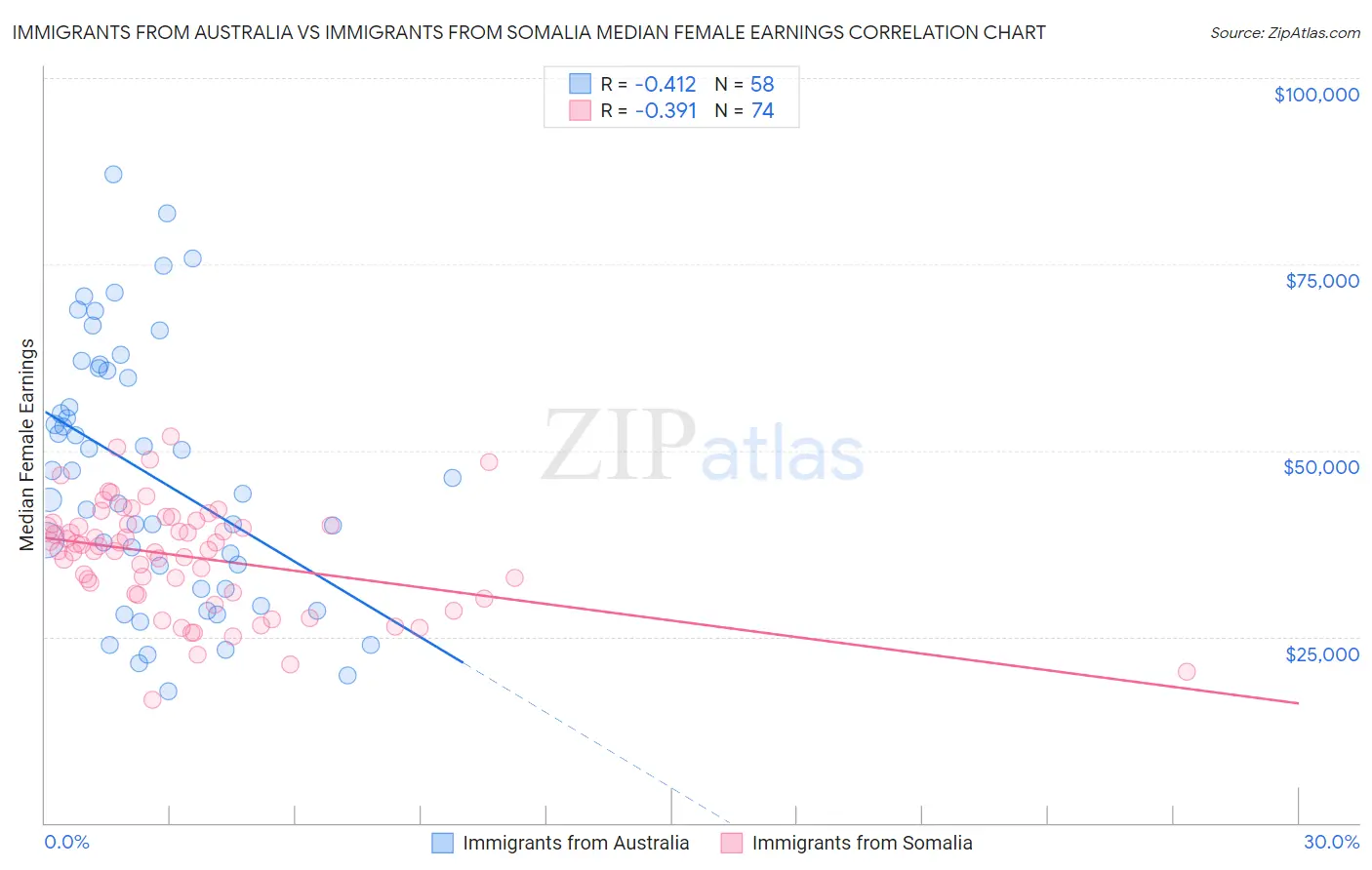 Immigrants from Australia vs Immigrants from Somalia Median Female Earnings