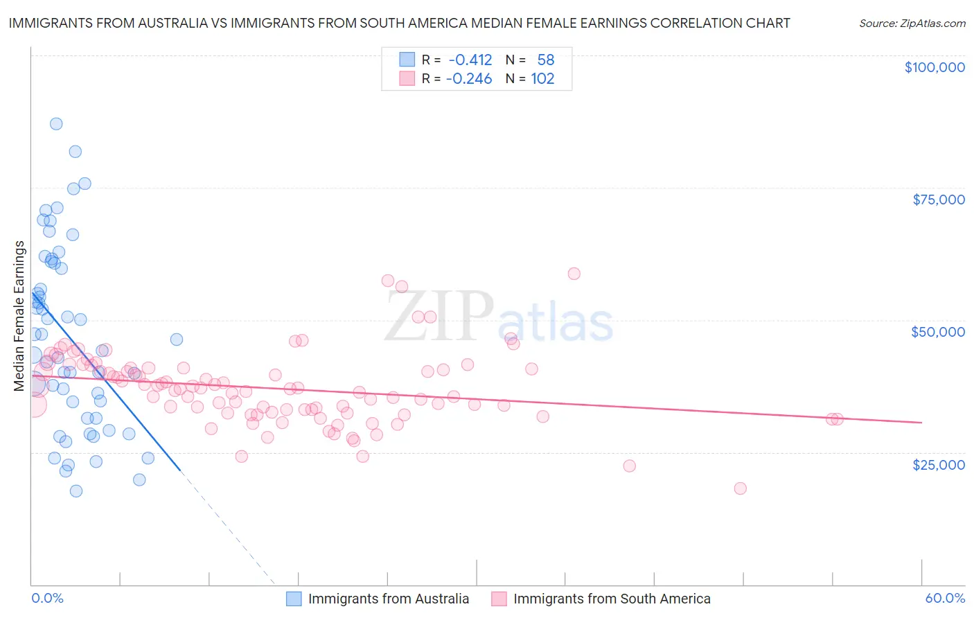 Immigrants from Australia vs Immigrants from South America Median Female Earnings