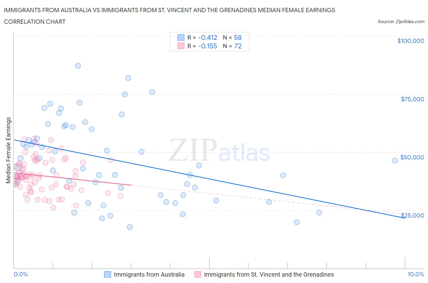 Immigrants from Australia vs Immigrants from St. Vincent and the Grenadines Median Female Earnings