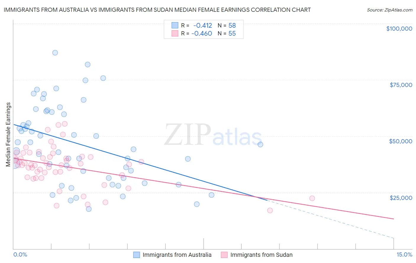 Immigrants from Australia vs Immigrants from Sudan Median Female Earnings
