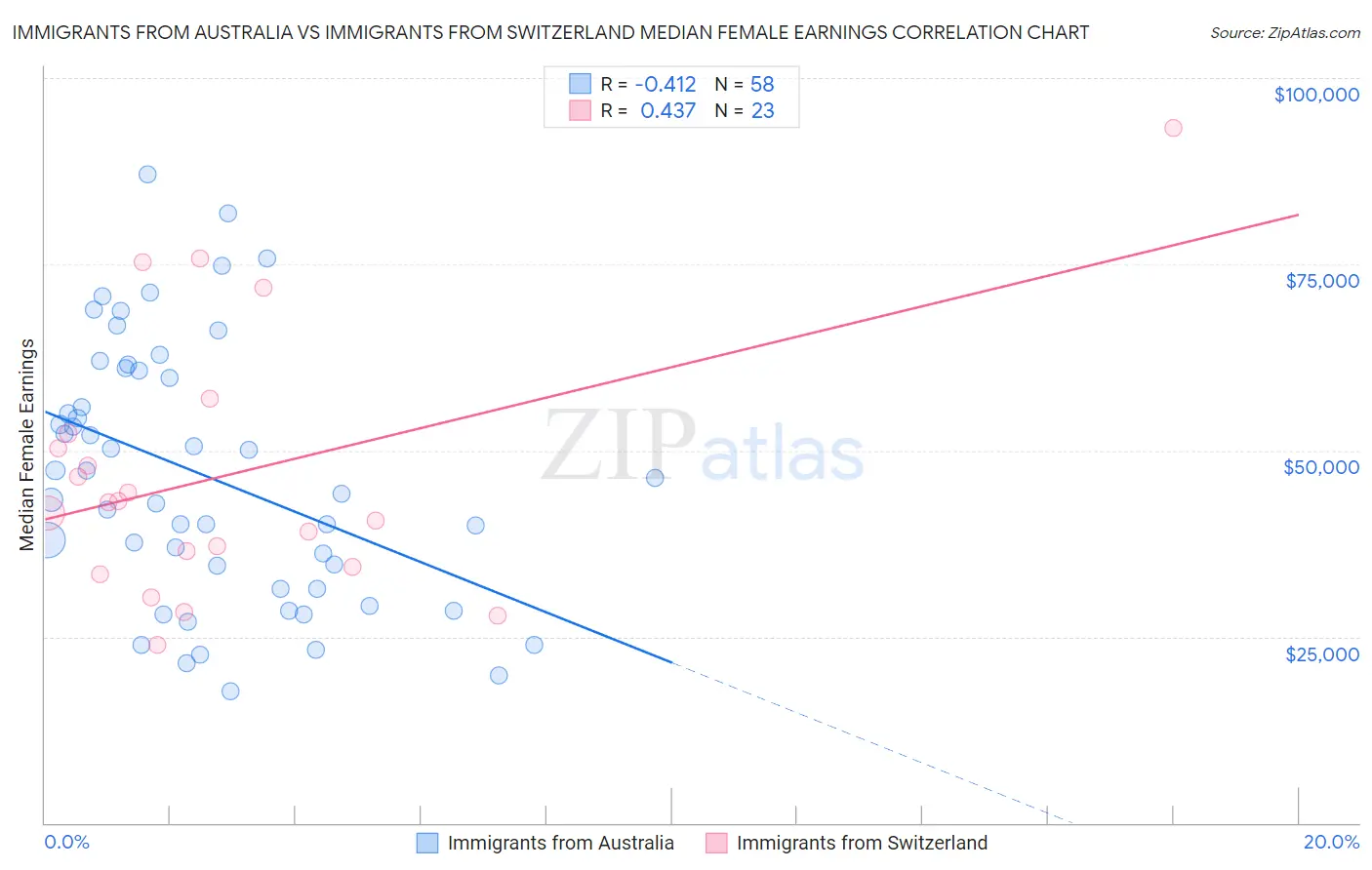 Immigrants from Australia vs Immigrants from Switzerland Median Female Earnings