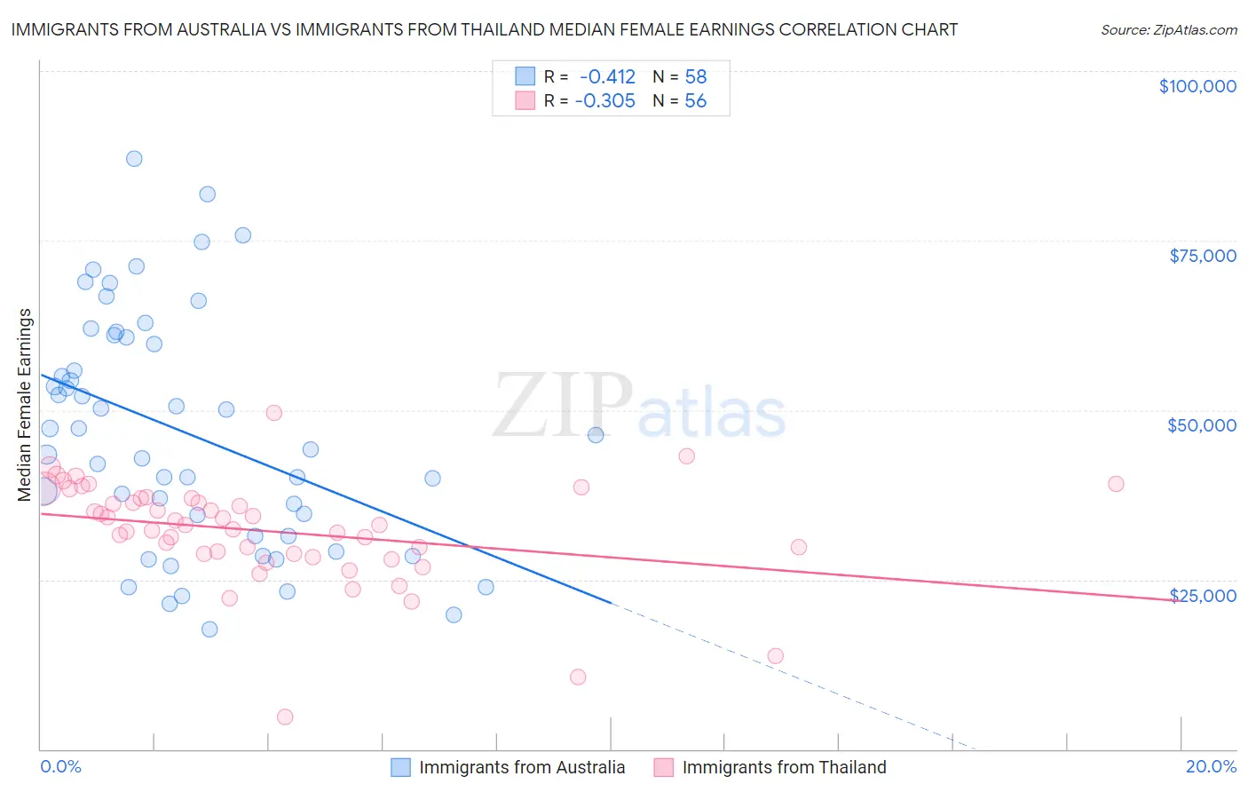 Immigrants from Australia vs Immigrants from Thailand Median Female Earnings