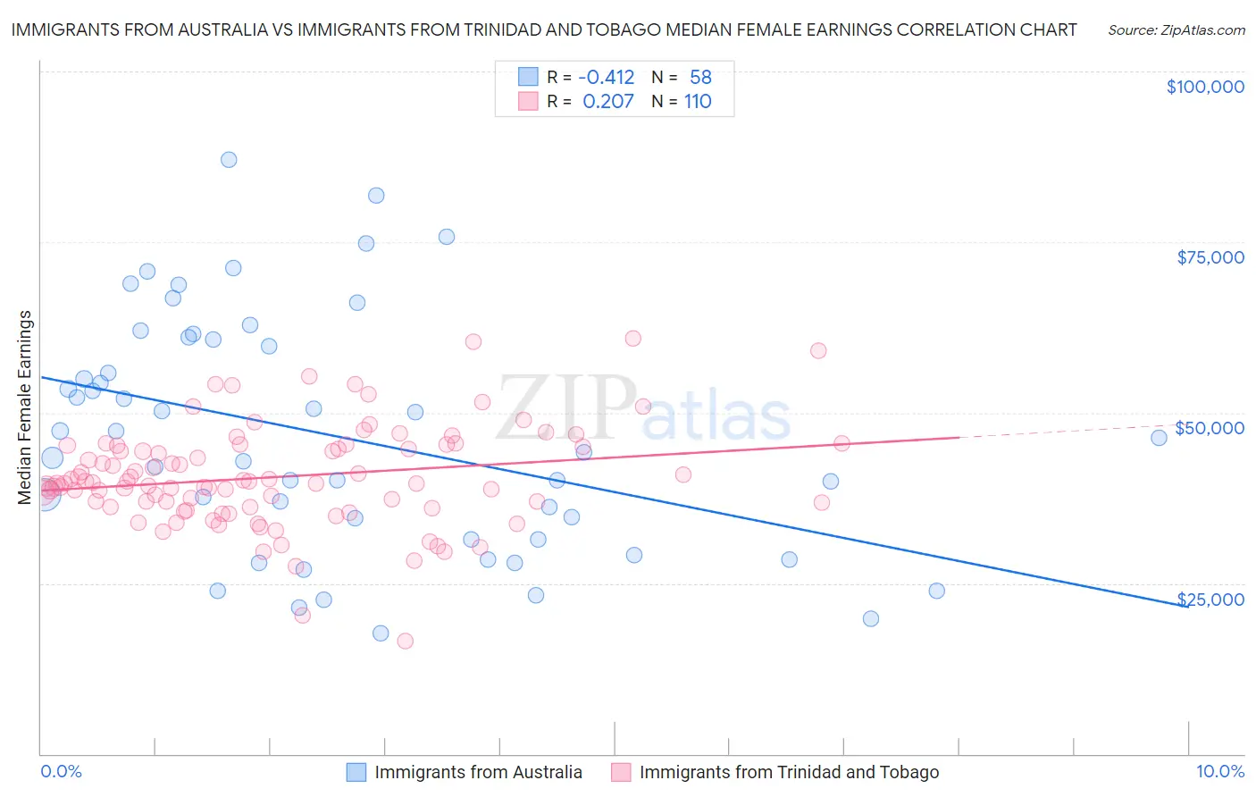 Immigrants from Australia vs Immigrants from Trinidad and Tobago Median Female Earnings
