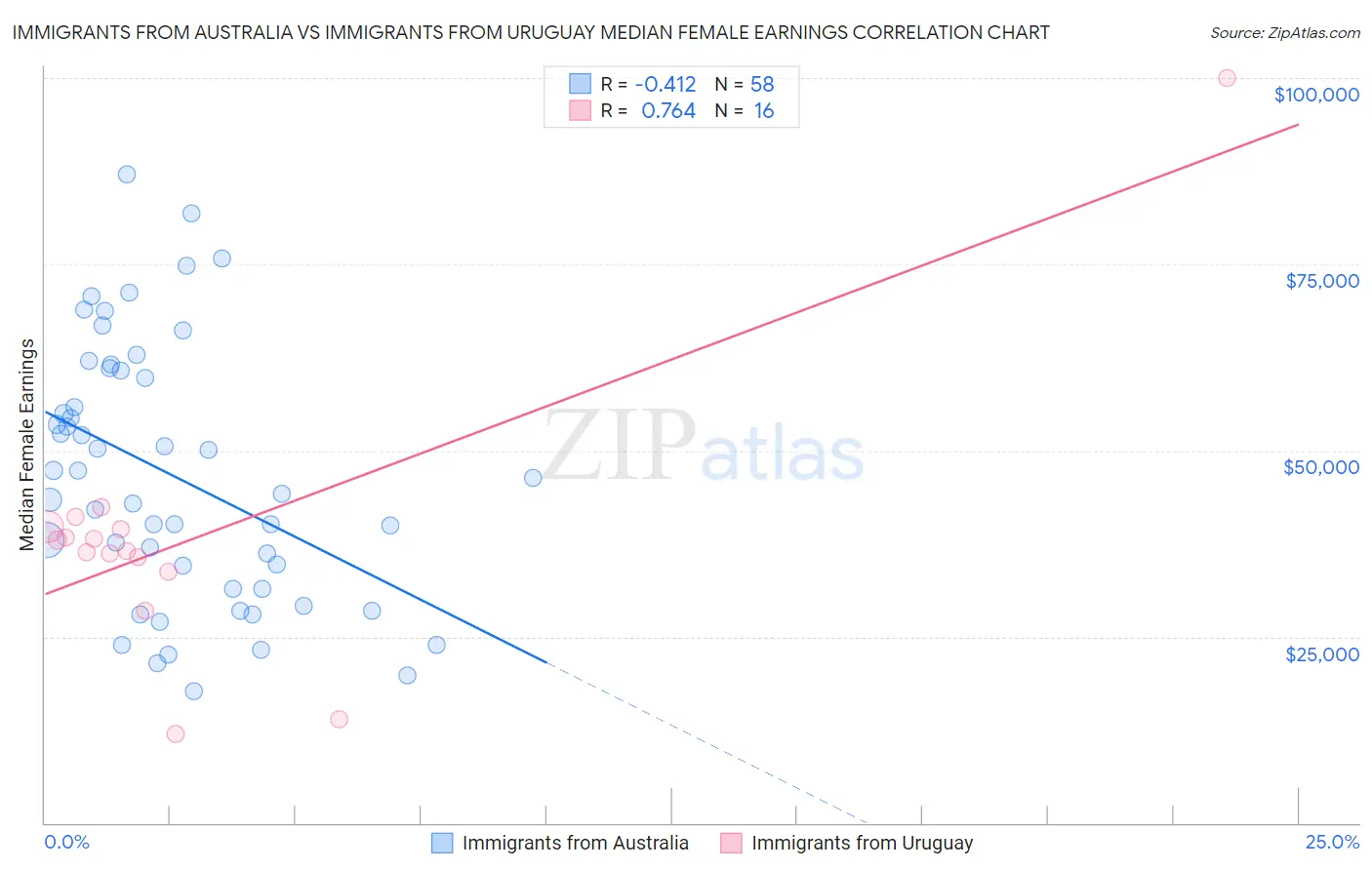 Immigrants from Australia vs Immigrants from Uruguay Median Female Earnings