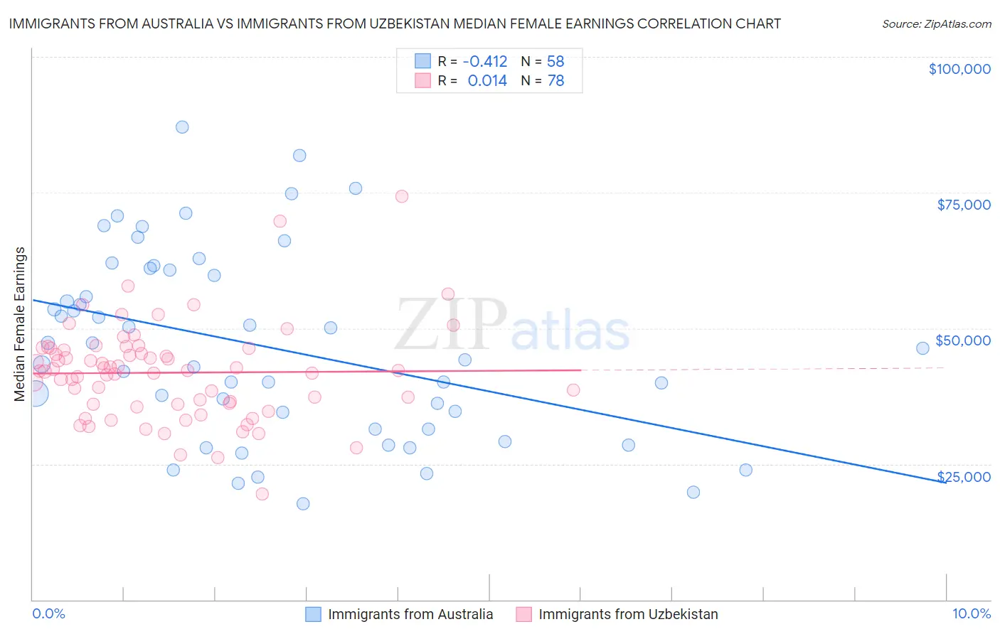 Immigrants from Australia vs Immigrants from Uzbekistan Median Female Earnings