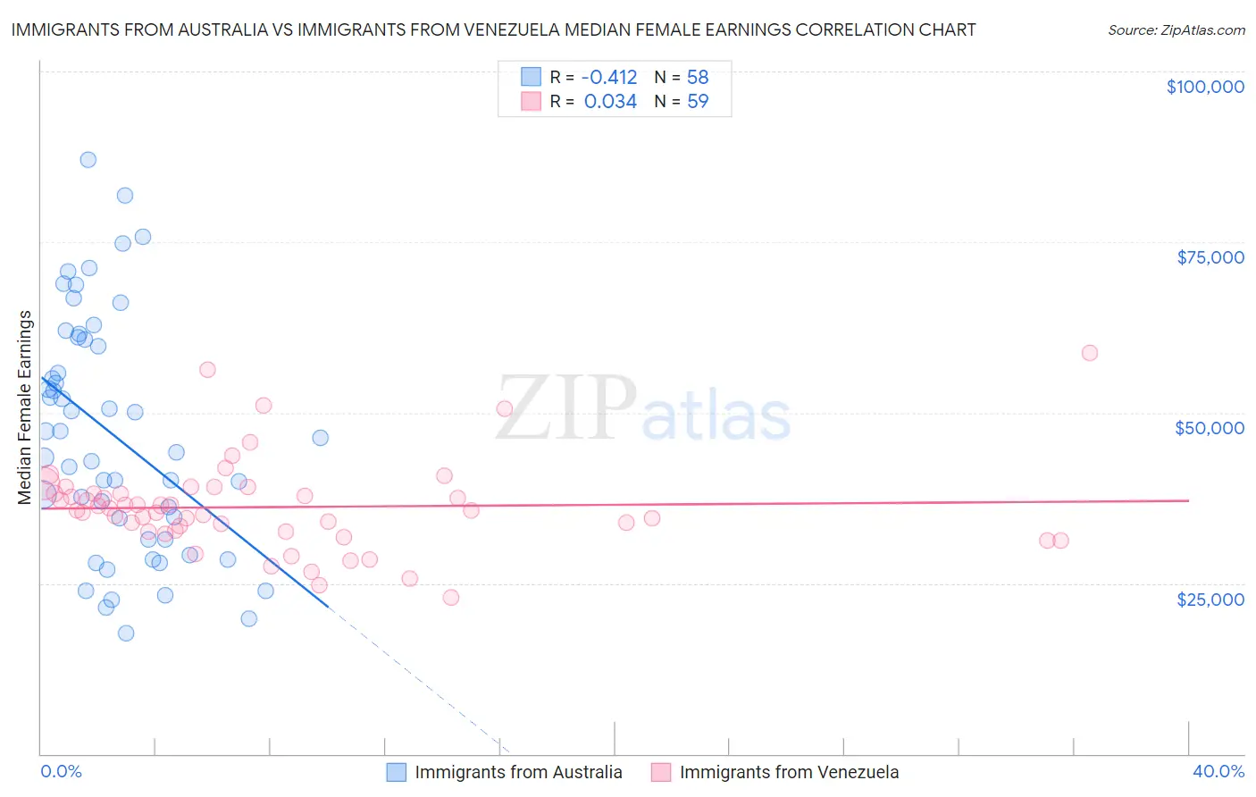 Immigrants from Australia vs Immigrants from Venezuela Median Female Earnings