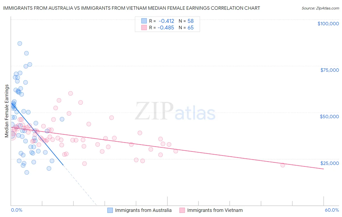 Immigrants from Australia vs Immigrants from Vietnam Median Female Earnings