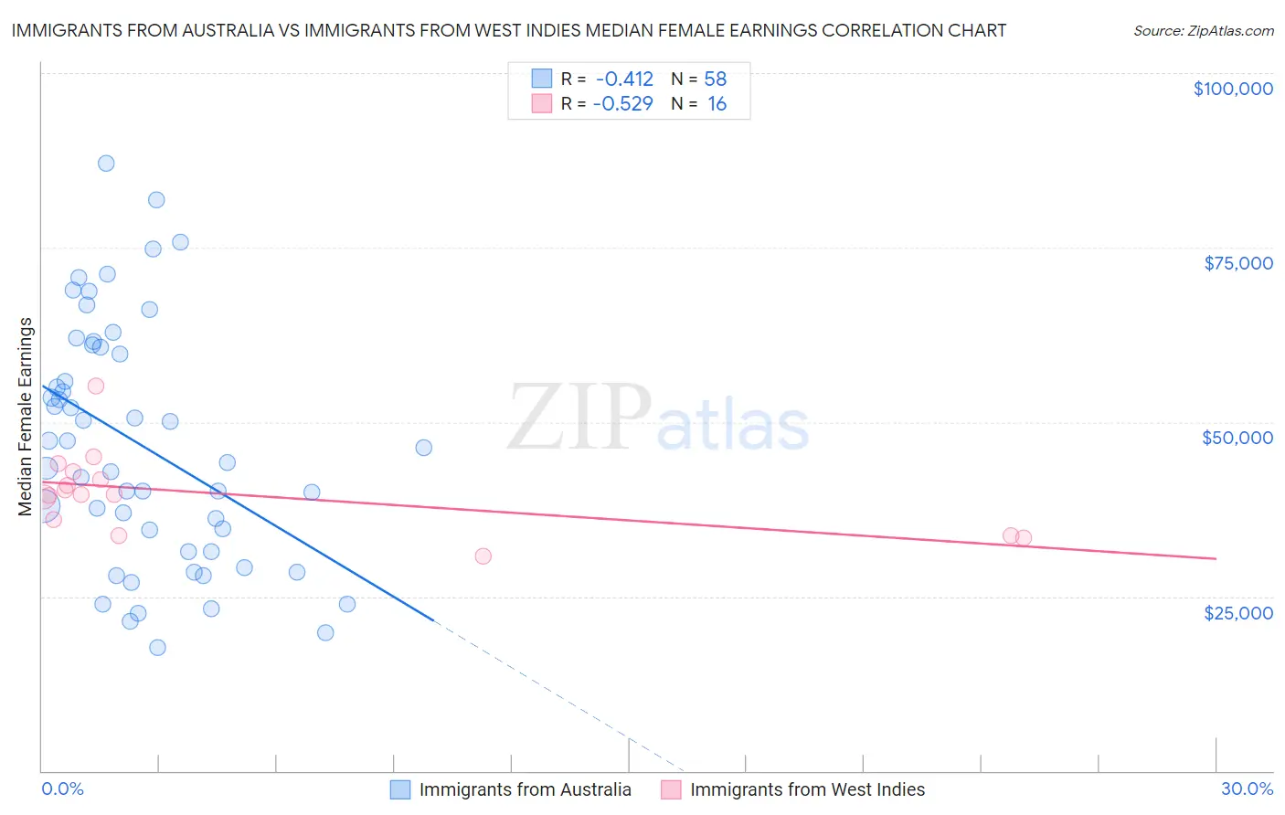 Immigrants from Australia vs Immigrants from West Indies Median Female Earnings