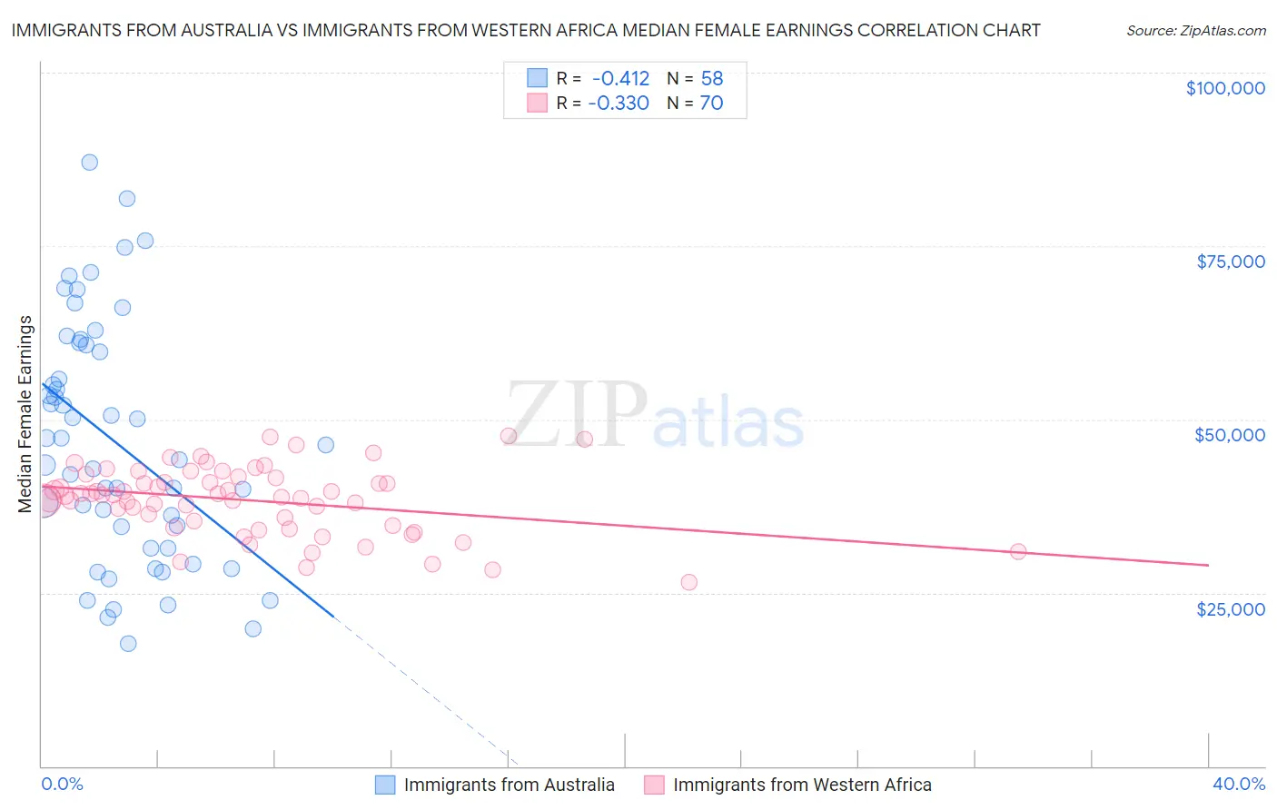 Immigrants from Australia vs Immigrants from Western Africa Median Female Earnings