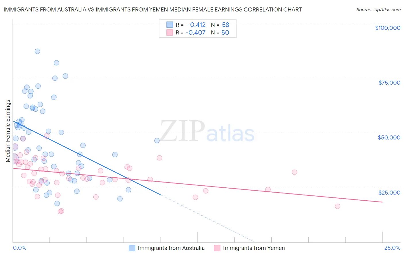 Immigrants from Australia vs Immigrants from Yemen Median Female Earnings