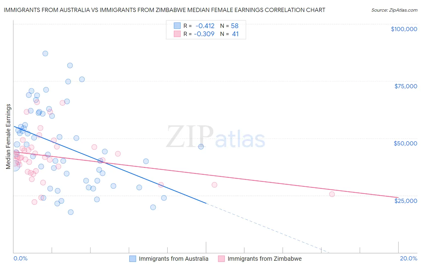 Immigrants from Australia vs Immigrants from Zimbabwe Median Female Earnings