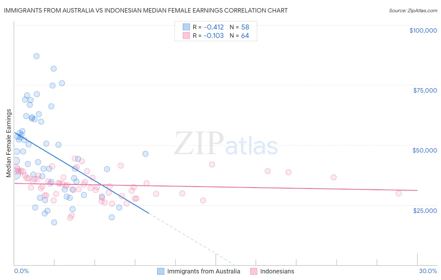 Immigrants from Australia vs Indonesian Median Female Earnings