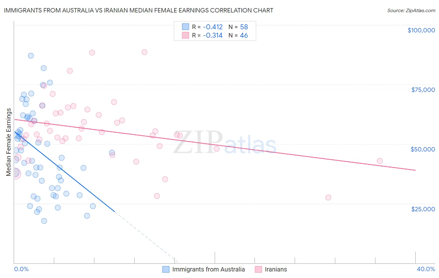 Immigrants from Australia vs Iranian Median Female Earnings