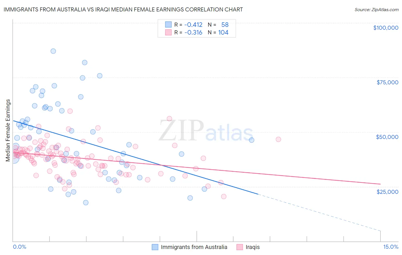Immigrants from Australia vs Iraqi Median Female Earnings