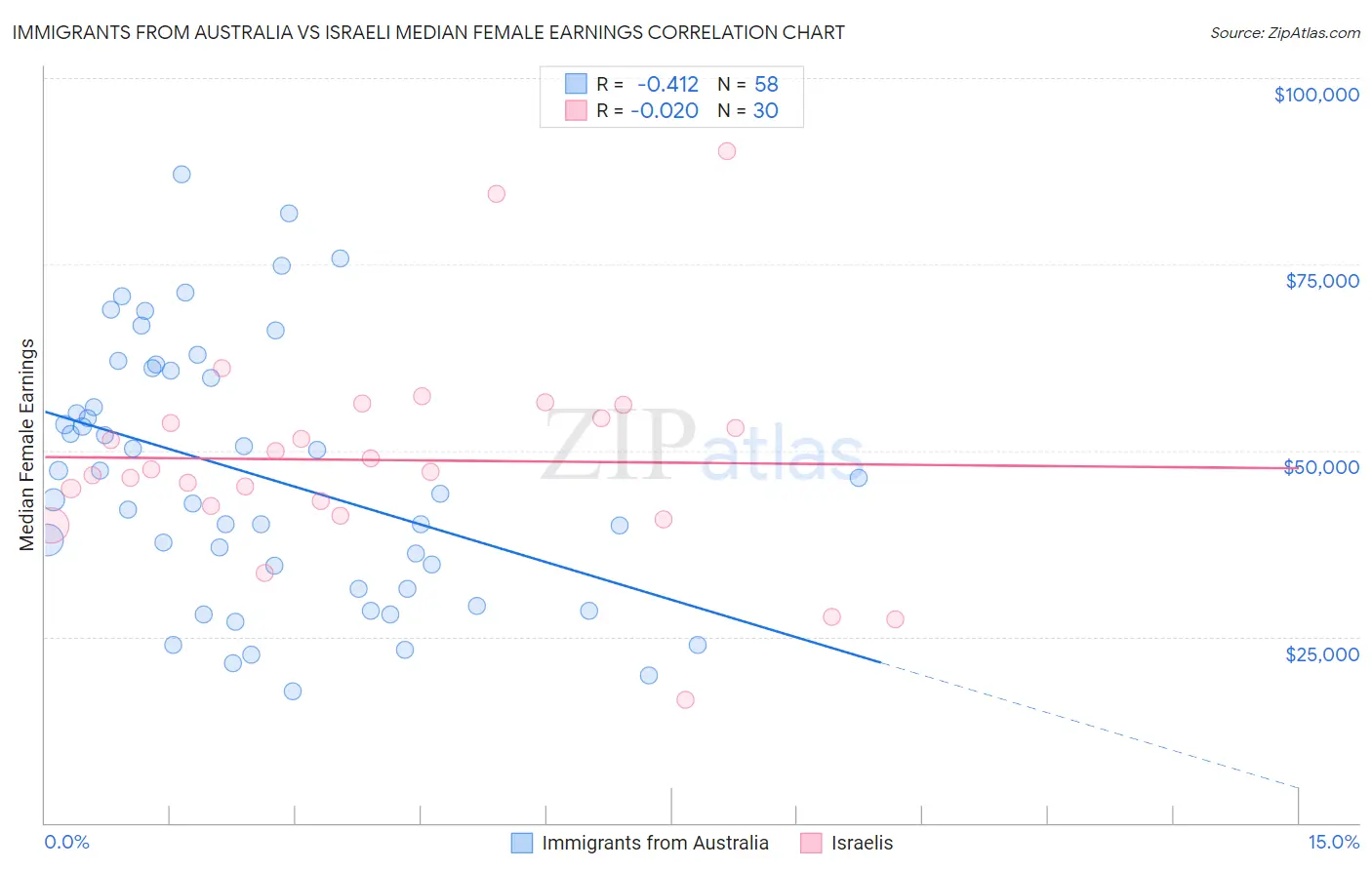 Immigrants from Australia vs Israeli Median Female Earnings