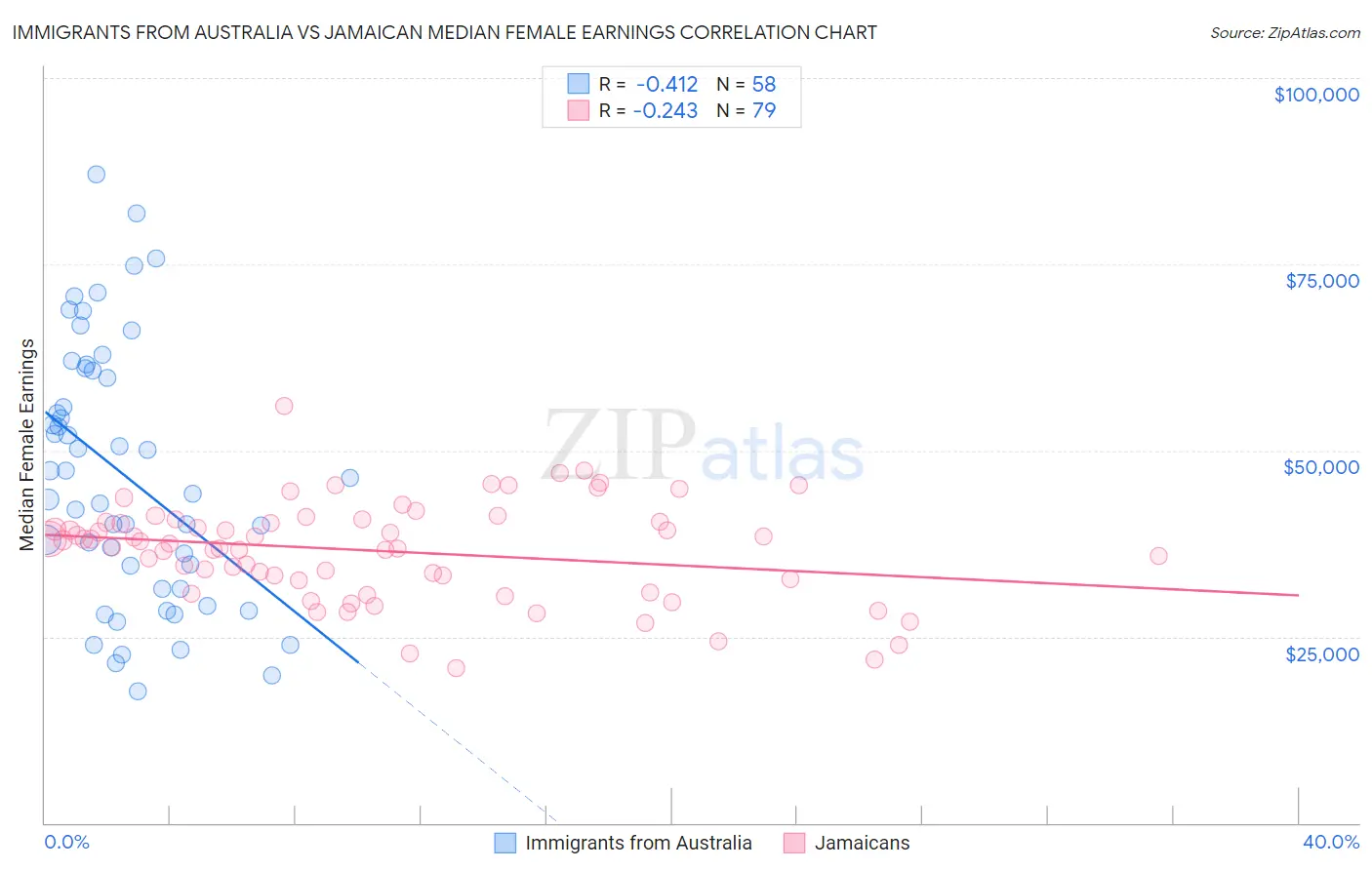 Immigrants from Australia vs Jamaican Median Female Earnings