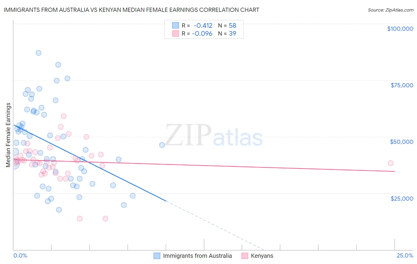 Immigrants from Australia vs Kenyan Median Female Earnings