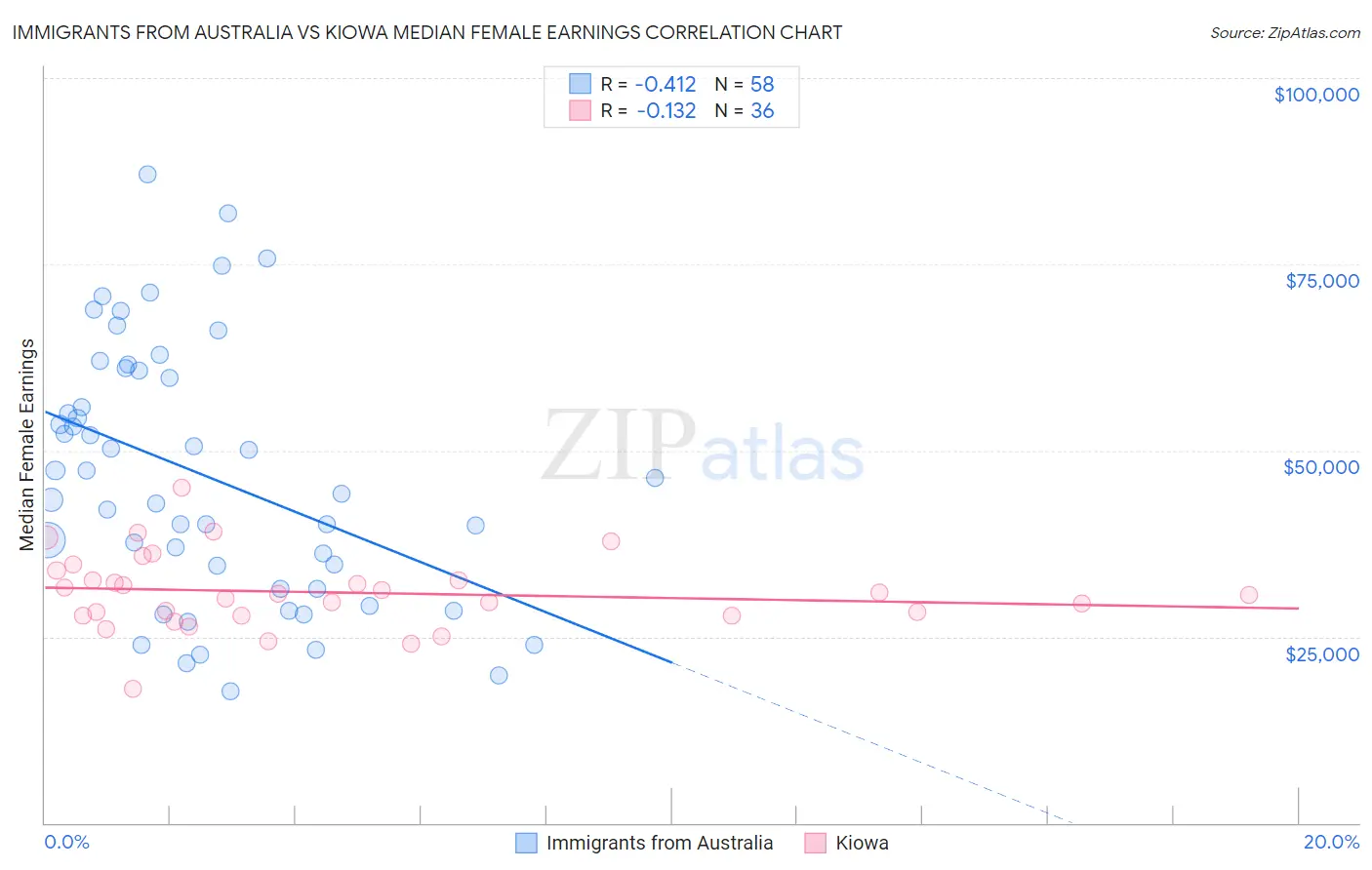 Immigrants from Australia vs Kiowa Median Female Earnings