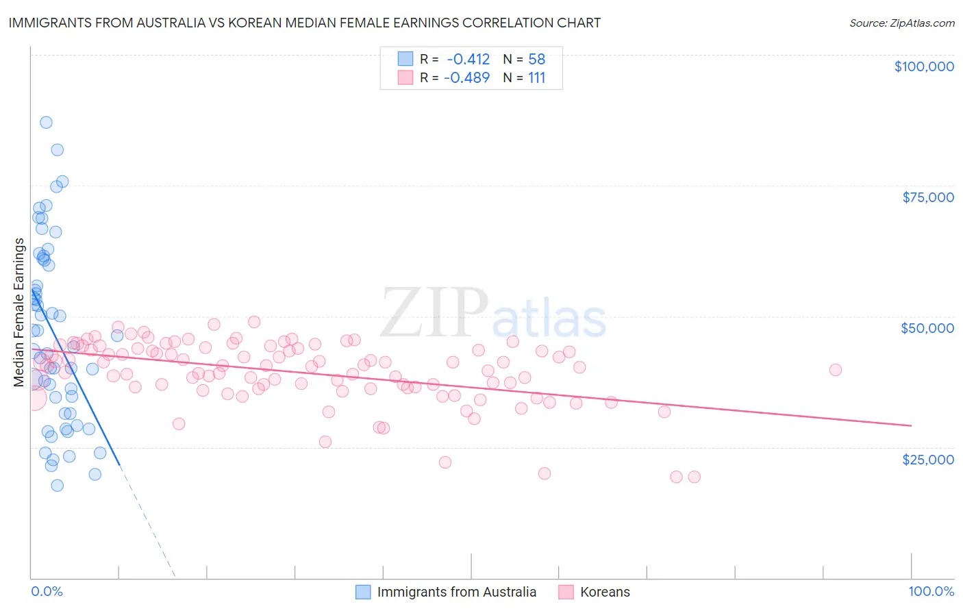 Immigrants from Australia vs Korean Median Female Earnings