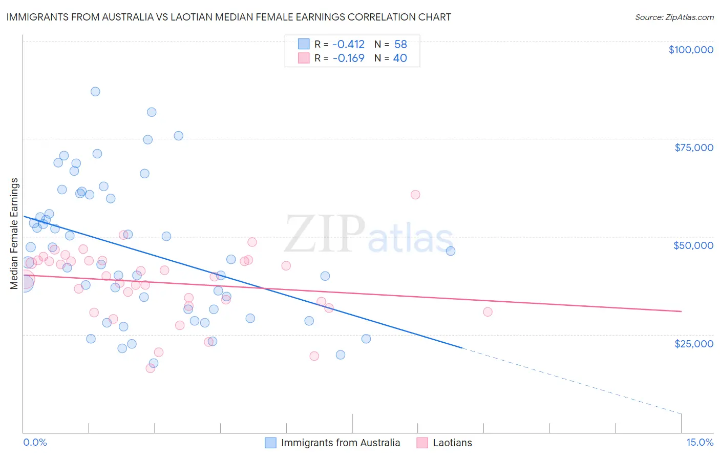 Immigrants from Australia vs Laotian Median Female Earnings