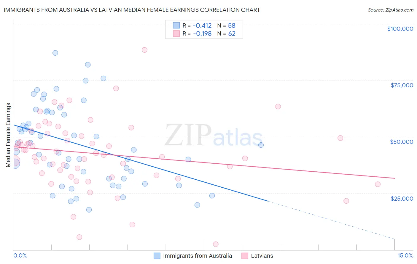 Immigrants from Australia vs Latvian Median Female Earnings