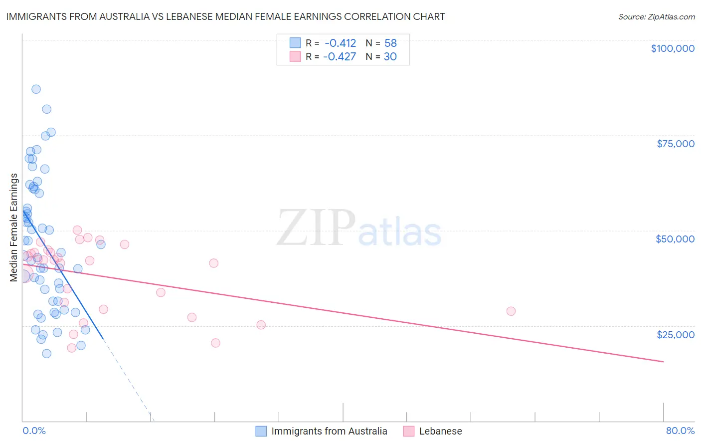 Immigrants from Australia vs Lebanese Median Female Earnings