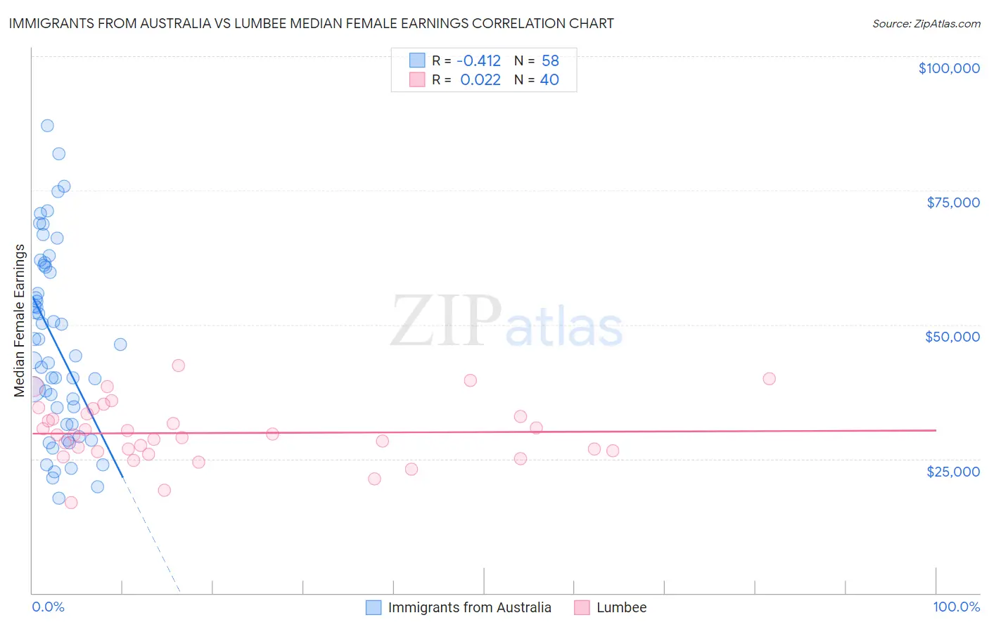 Immigrants from Australia vs Lumbee Median Female Earnings