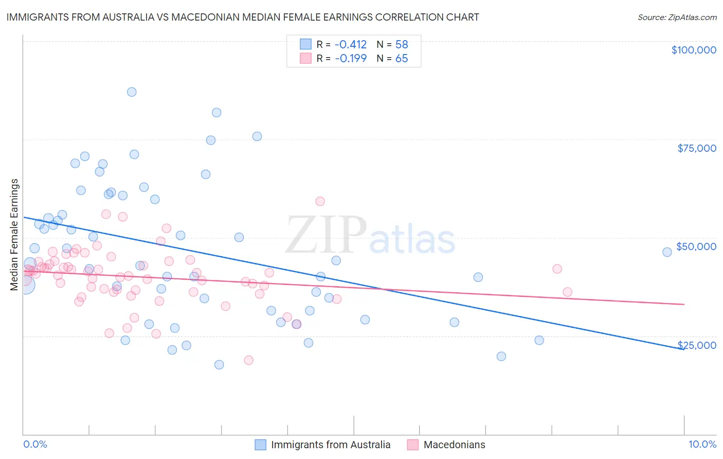 Immigrants from Australia vs Macedonian Median Female Earnings