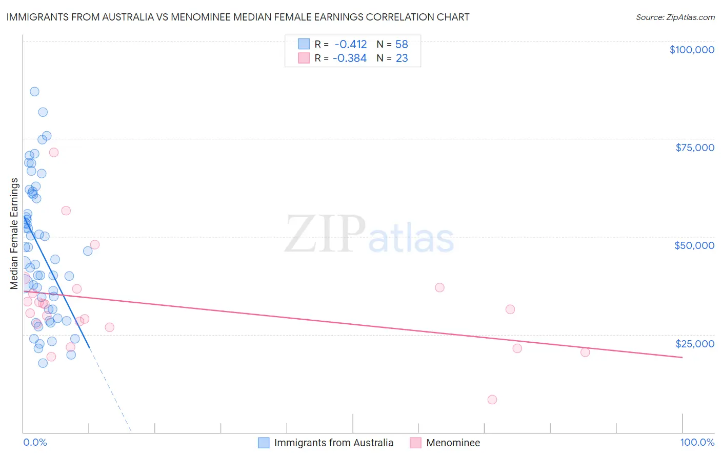 Immigrants from Australia vs Menominee Median Female Earnings